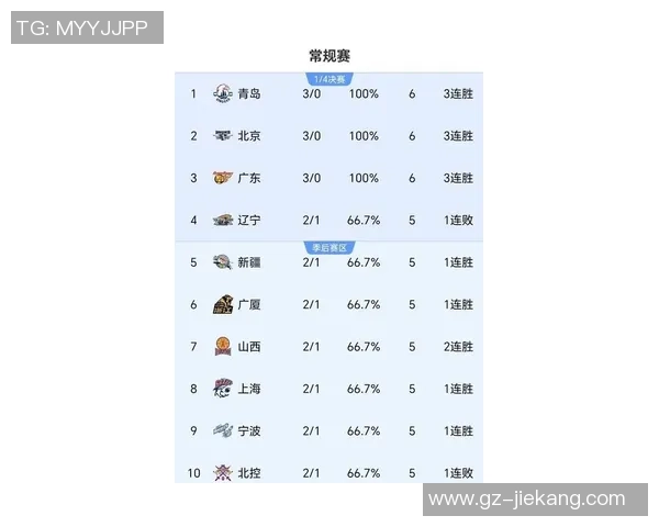 广州篮球队在全国锦标赛积分榜上以67分稳居第一名，争夺冠军希望大增